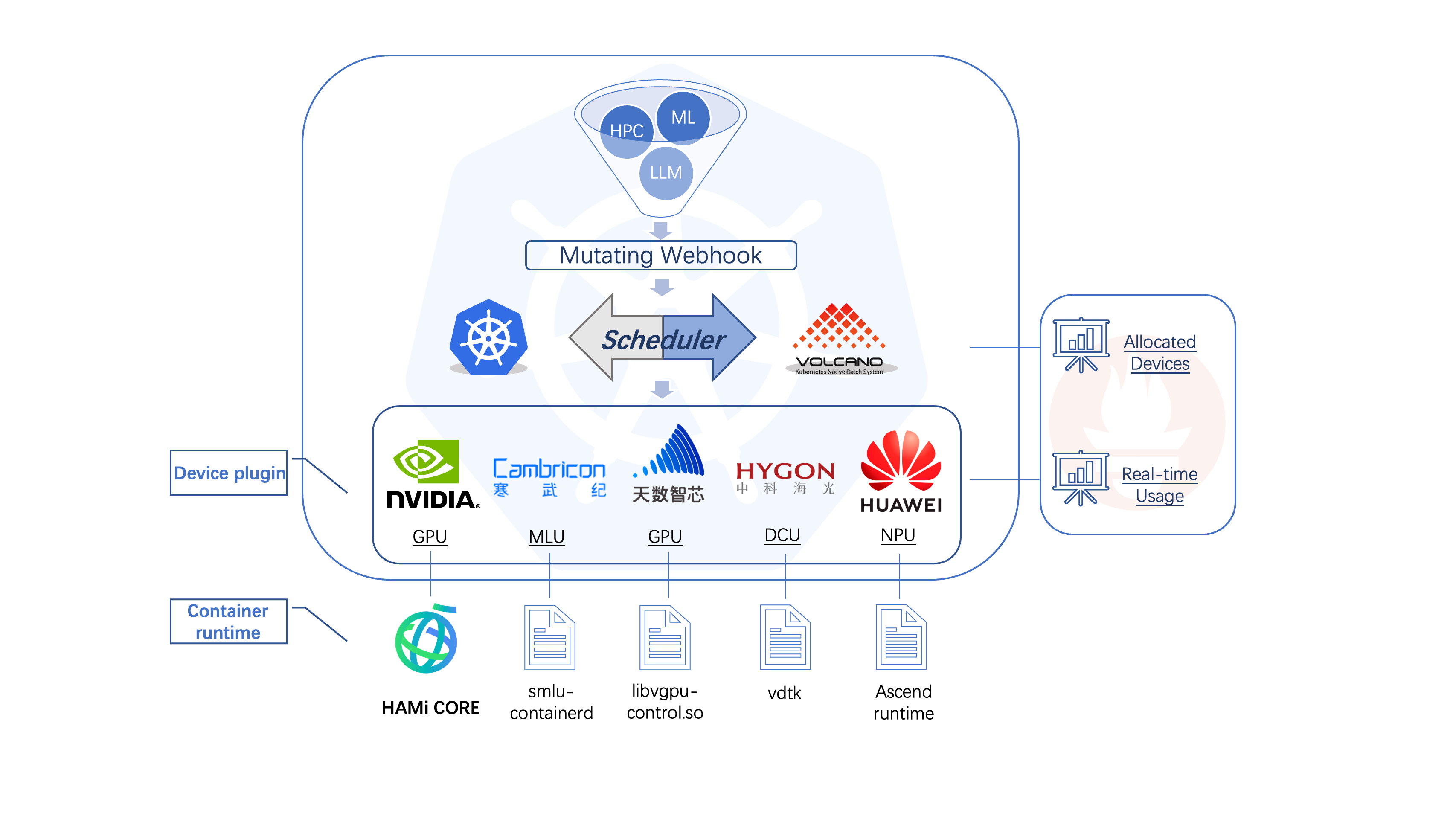 HAMi-core architecture diagram showing GPU resource controller design