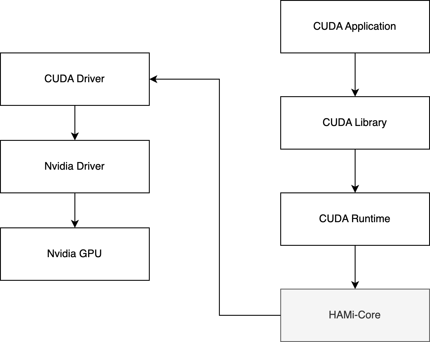HAMi-core position diagram showing API call interception between CUDA Runtime and Driver